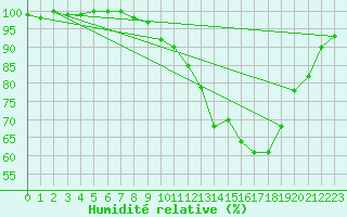 Courbe de l'humidit relative pour Epinal (88)