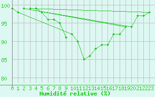 Courbe de l'humidit relative pour Lunz