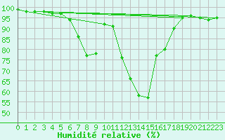 Courbe de l'humidit relative pour Robbia