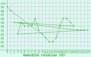 Courbe de l'humidit relative pour Kleiner Feldberg / Taunus