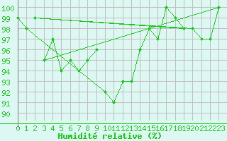 Courbe de l'humidit relative pour Triel-sur-Seine (78)