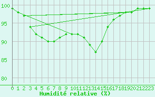 Courbe de l'humidit relative pour Boulogne (62)