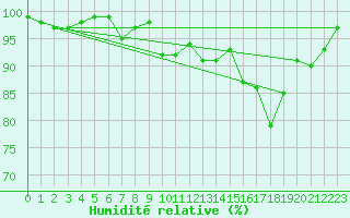 Courbe de l'humidit relative pour Ussel-Thalamy (19)