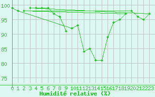 Courbe de l'humidit relative pour Carlsfeld