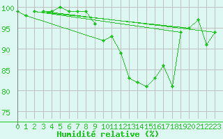 Courbe de l'humidit relative pour Hoogeveen Aws