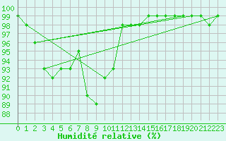 Courbe de l'humidit relative pour Fichtelberg