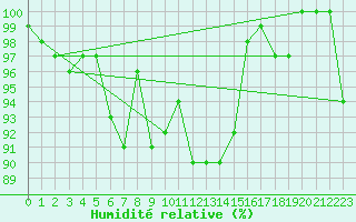 Courbe de l'humidit relative pour Pernaja Orrengrund