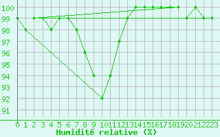 Courbe de l'humidit relative pour Plymouth (UK)