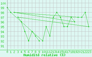 Courbe de l'humidit relative pour Lake Vyrnwy