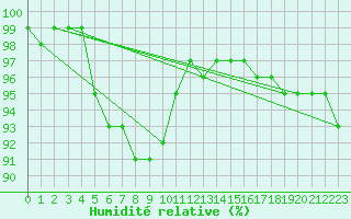 Courbe de l'humidit relative pour Redesdale