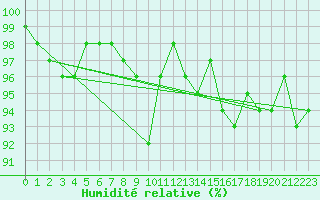Courbe de l'humidit relative pour Charmant (16)