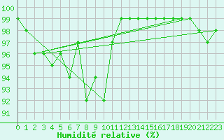 Courbe de l'humidit relative pour Baltasound