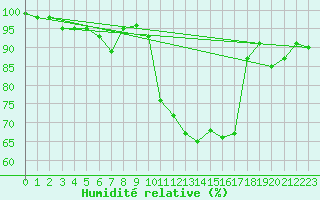 Courbe de l'humidit relative pour Schleswig