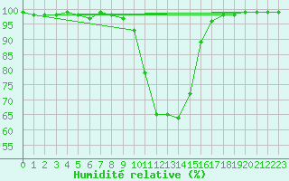 Courbe de l'humidit relative pour Kaisersbach-Cronhuette