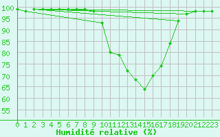 Courbe de l'humidit relative pour Meppen