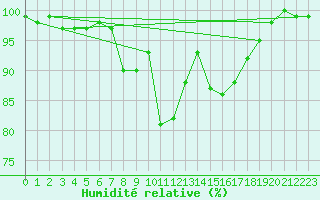 Courbe de l'humidit relative pour Tulloch Bridge