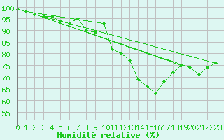 Courbe de l'humidit relative pour Bad Marienberg