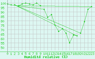 Courbe de l'humidit relative pour Mourmelon-le-Grand (51)
