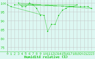 Courbe de l'humidit relative pour Soltau