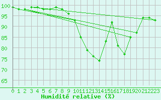 Courbe de l'humidit relative pour Houdelaincourt (55)