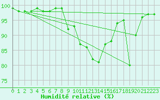 Courbe de l'humidit relative pour Feldbach