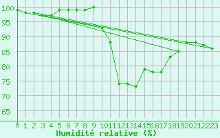 Courbe de l'humidit relative pour Liscombe