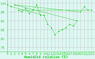 Courbe de l'humidit relative pour Luedenscheid