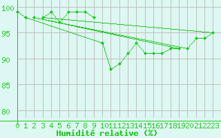Courbe de l'humidit relative pour Wien Mariabrunn