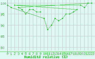 Courbe de l'humidit relative pour Holbaek