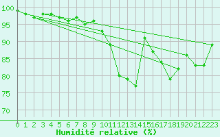 Courbe de l'humidit relative pour Neuville-de-Poitou (86)