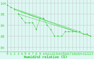 Courbe de l'humidit relative pour Wuerzburg