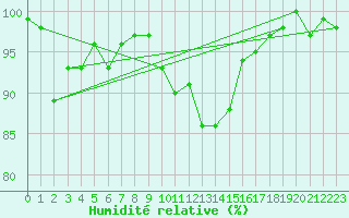 Courbe de l'humidit relative pour Heino Aws