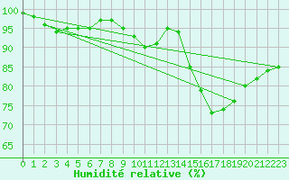 Courbe de l'humidit relative pour Cambrai / Epinoy (62)