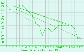 Courbe de l'humidit relative pour Tammisaari Jussaro