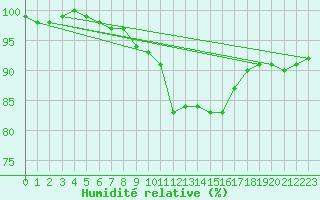 Courbe de l'humidit relative pour Schleswig