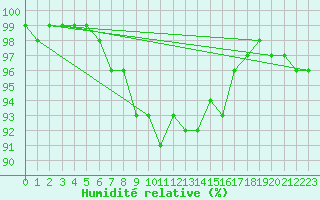 Courbe de l'humidit relative pour Lysa Hora