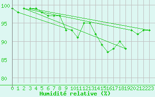 Courbe de l'humidit relative pour Kostelni Myslova