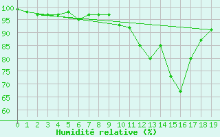 Courbe de l'humidit relative pour Weitensfeld