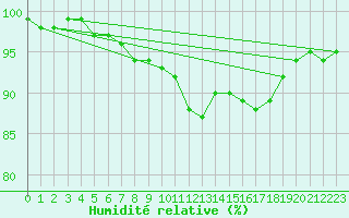 Courbe de l'humidit relative pour Klodzko