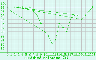 Courbe de l'humidit relative pour Stockholm Tullinge