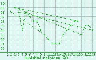 Courbe de l'humidit relative pour Hohenpeissenberg