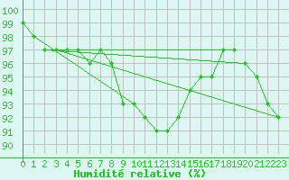 Courbe de l'humidit relative pour Tohmajarvi Kemie