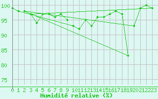 Courbe de l'humidit relative pour Luxeuil (70)