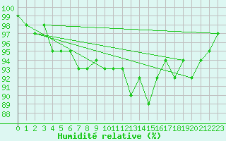 Courbe de l'humidit relative pour Langres (52) 