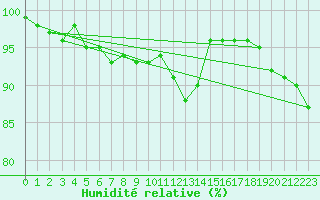 Courbe de l'humidit relative pour Fichtelberg