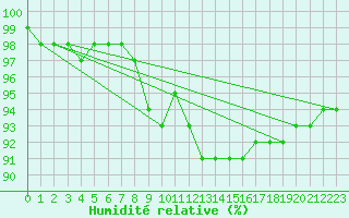 Courbe de l'humidit relative pour Cambrai / Epinoy (62)