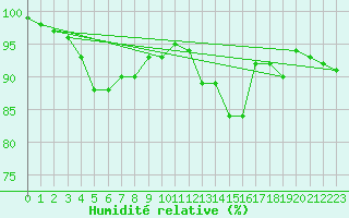 Courbe de l'humidit relative pour Harzgerode