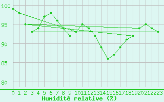 Courbe de l'humidit relative pour Scampton