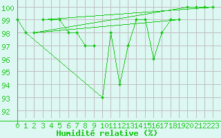 Courbe de l'humidit relative pour Robbia