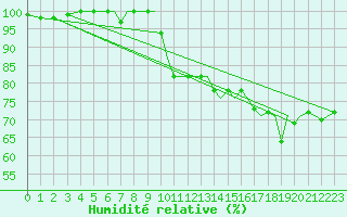 Courbe de l'humidit relative pour Jersey (UK)